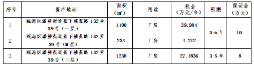 資產(chǎn)公告 | 溫州市二輕供銷公司關(guān)于甌海區(qū)潘橋街道蕉下橫蕉路132弄39號資產(chǎn)招租公告