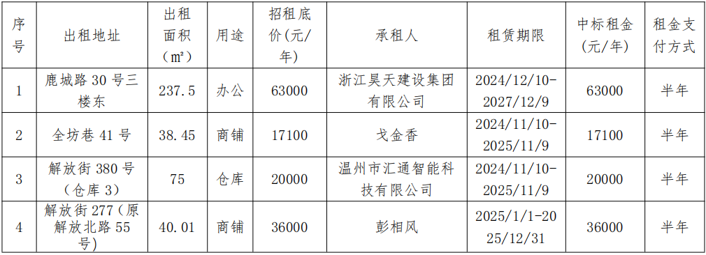 資產(chǎn)公告 | 溫州市工業(yè)資產(chǎn)營運管理有限公司  關(guān)于全坊巷41號、解放街380號（倉庫3）等4處租賃權(quán)交易結(jié)果公示