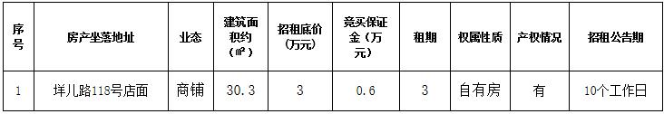 資產(chǎn)公告 | 溫州市鹿城區(qū)垟兒路118號店面房產(chǎn)三年租賃權(quán)（第二次）交易公告