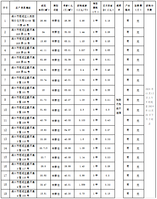 資產(chǎn)公告 | 關(guān)于溫州市鹿城區(qū)人民西路、虞師里及蟬河等39宗非居住用房租賃權(quán)交易公告