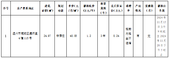 資產(chǎn)公告 | 溫州市工業(yè)與能源發(fā)展集團(tuán)下屬溫州市工業(yè)資產(chǎn)營運管理有限公司關(guān)于溫州市鹿城區(qū)虞師里4幢115號非居住用房租賃權(quán)交易公告