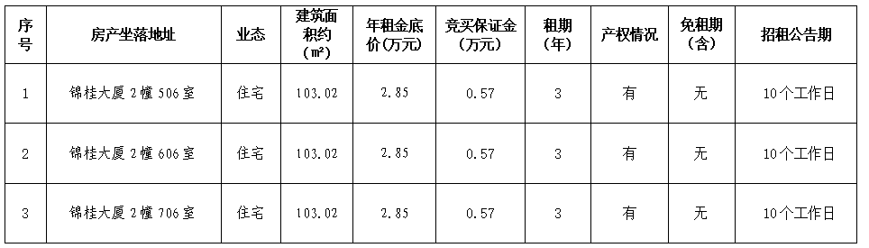 資產(chǎn)公告 | 溫州市鹿城區(qū)錦桂大廈2幢506室等3宗住宅用房租賃權(quán)交易公告