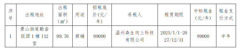 資產(chǎn)公告 | 關(guān)于景山街道勤奮組團(tuán)1幢112室租賃權(quán)交易結(jié)果公示