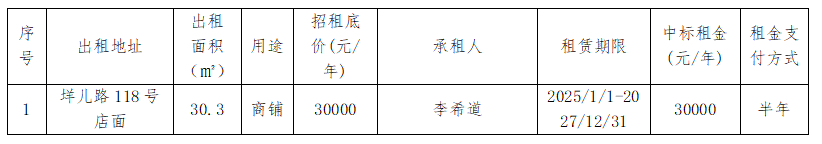 資產(chǎn)公告 | 關(guān)于垟兒路118號店面（第二次）租賃權(quán)交易結(jié)果公示